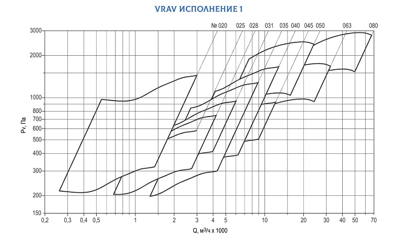 Ventilator radial energoeficient cu palete îndoite înainte  VRAV